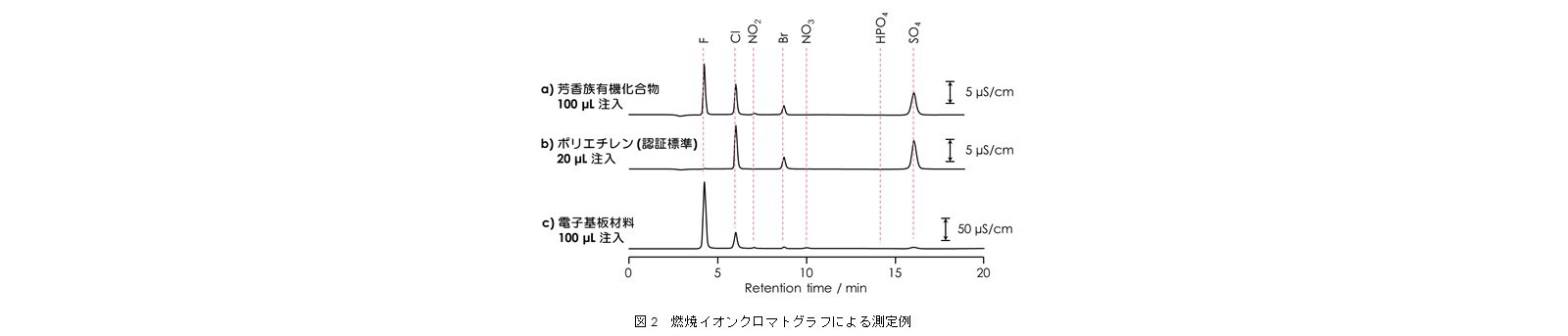 燃焼イオンクロマトグラフによる測定例