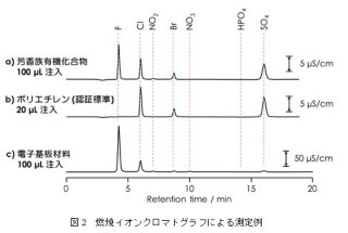 燃焼イオンクロマトグラフによる測定例