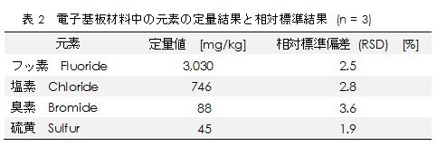 電子基板材料中の元素の定量結果と相対標準結果