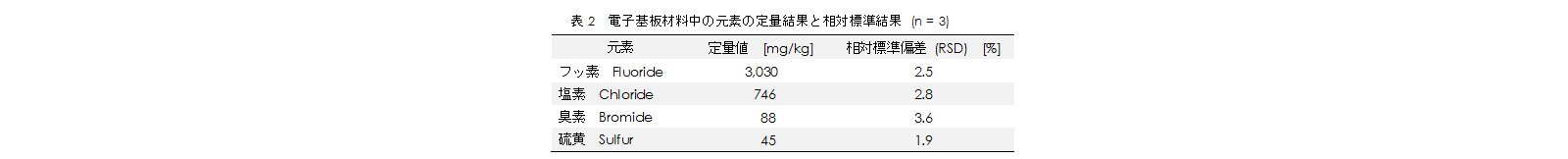 電子基板材料中の元素の定量結果と相対標準結果