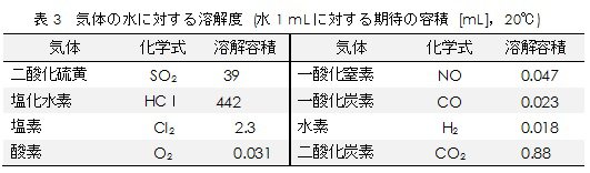 気体の水に対する溶解度