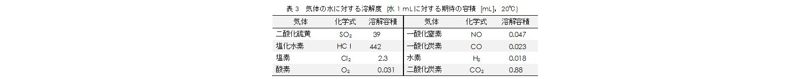 気体の水に対する溶解度