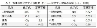 気体の水に対する溶解度