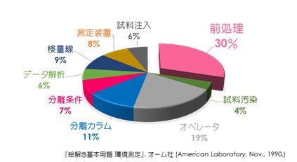 クロマトグラフィーにおけるトラブル要因の比率