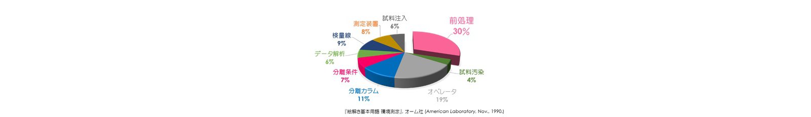 クロマトグラフィーにおけるトラブル要因の比率