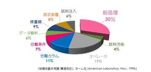 クロマトグラフィーにおけるトラブル要因の比率