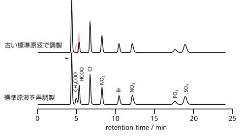 酢酸・ギ酸を含む陰イオン標準液のクロマトグラム