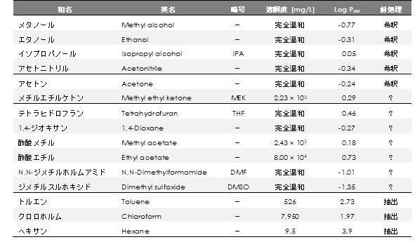 表1  主な有機溶媒の溶解度とオクタノール/水分配係数 (Log Pow)