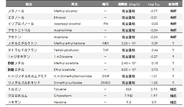 表1  主な有機溶媒の溶解度とオクタノール/水分配係数 (Log Pow)
