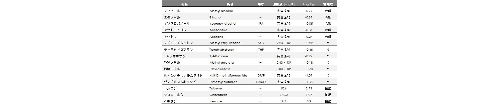 表1  主な有機溶媒の溶解度とオクタノール/水分配係数 (Log Pow)