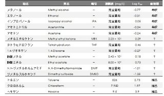 表1  主な有機溶媒の溶解度とオクタノール/水分配係数 (Log Pow)
