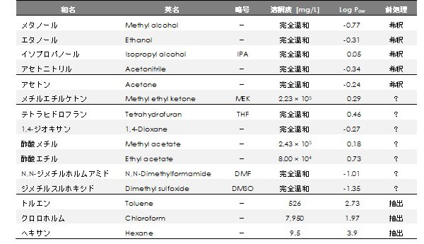 表1  主な有機溶媒の溶解度とオクタノール/水分配係数 (Log Pow)