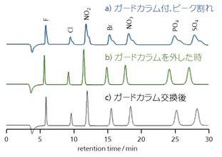 図1 ピーク割れを生じたカラムとガードカラム交換後のクロマトグラム