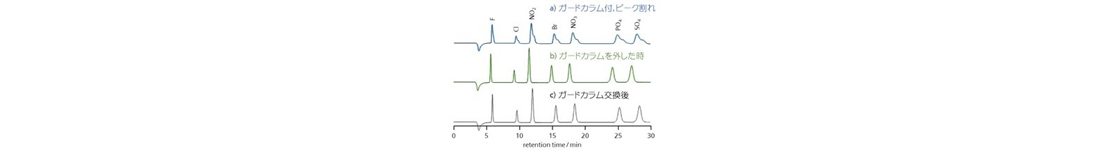図1 ピーク割れを生じたカラムとガードカラム交換後のクロマトグラム