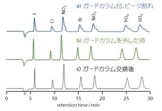 図1 ピーク割れを生じたカラムとガードカラム交換後のクロマトグラム