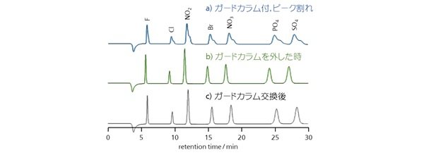 図1 ピーク割れを生じたカラムとガードカラム交換後のクロマトグラム