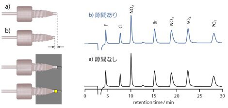 図3  配管接続の良否とデッドボリュームの有無におけるクロマトグラム