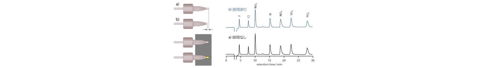 図3  配管接続の良否とデッドボリュームの有無におけるクロマトグラム
