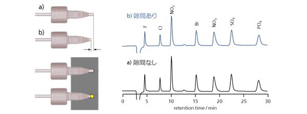 図3  配管接続の良否とデッドボリュームの有無におけるクロマトグラム