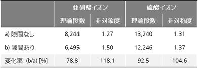 表1 デッドボリュームの有無におけるカラム性能比較