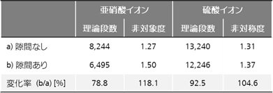 表1 デッドボリュームの有無におけるカラム性能比較