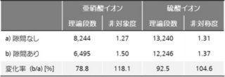 表1 デッドボリュームの有無におけるカラム性能比較