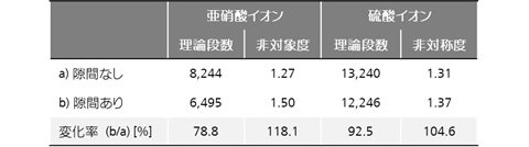 表1 デッドボリュームの有無におけるカラム性能比較