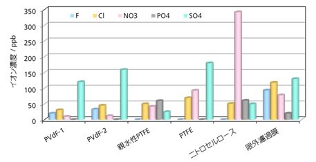 図1 　種々の濾過材からのイオンの溶出