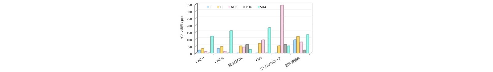 図1 　種々の濾過材からのイオンの溶出