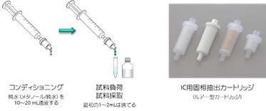 図2 イオンクロマトグラフィにおける固相抽出法の利用