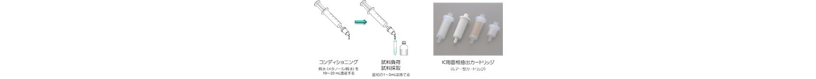 図2 イオンクロマトグラフィにおける固相抽出法の利用