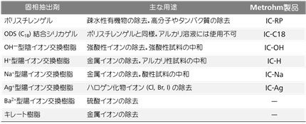 表1 イオンクロマトグラフィ用固相抽出剤と主な用途