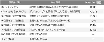 表1 イオンクロマトグラフィ用固相抽出剤と主な用途