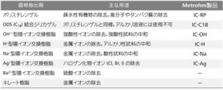 表1 イオンクロマトグラフィ用固相抽出剤と主な用途