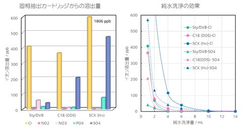 図3 固相抽出カートリッジからのイオンの溶出と純粋による洗浄効果