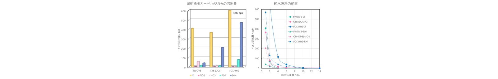 図3 固相抽出カートリッジからのイオンの溶出と純粋による洗浄効果