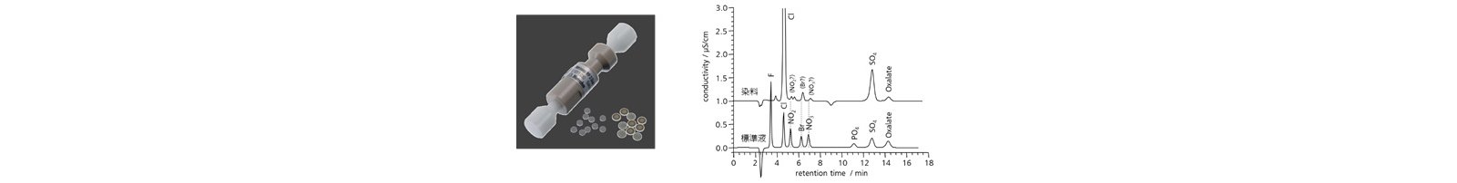 図4 Metrosep RP 2 Guardと疎水性成分の除去効果