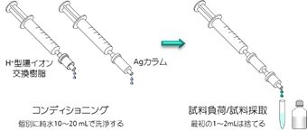 図1  Agカラムの使用方法