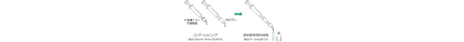 図1  Agカラムの使用方法