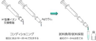 図1  Agカラムの使用方法