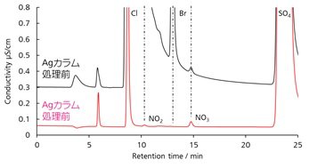 図2   Agカラムで処理した海水のクロマトグラム