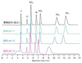 図3 アルカリ性試料を注入した時の陰イオンのクロマトグラム