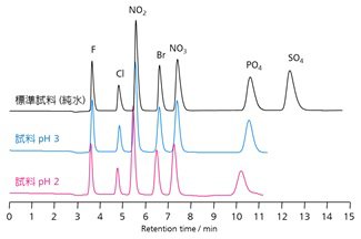 図4   酸性試料を注入した時の陰イオンのクロマトグラム