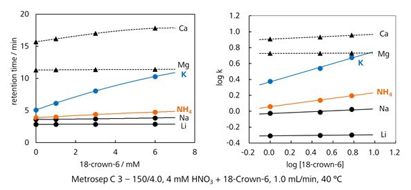 図10-4　溶離液に18-crown-6を添加した時の陽イオンの溶出挙動 (Metrosep C 3)