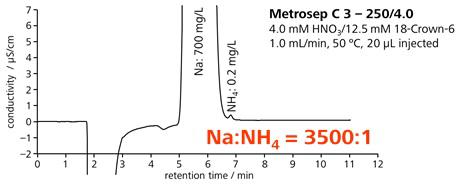 図10-5 18-crown-6添加溶離液を用いる微量アンモニウムイオンの分離 (Metrosep C 3)