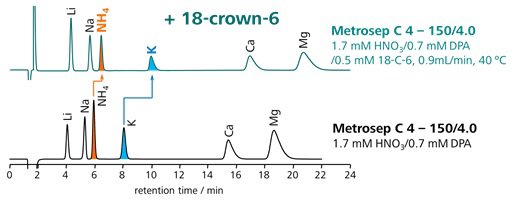 図10-6　溶離液にジピコリン酸と18-crown-6を添加した時の陽イオンの溶出挙動 (Metrosep C 4)