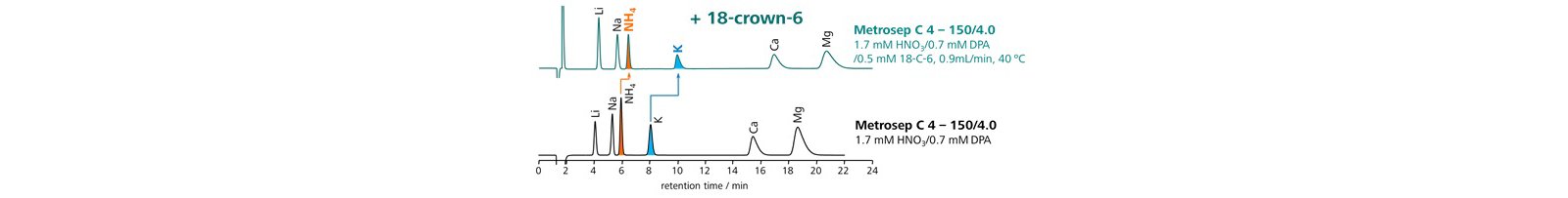 図10-6　溶離液にジピコリン酸と18-crown-6を添加した時の陽イオンの溶出挙動 (Metrosep C 4)