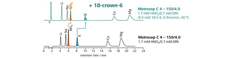 図10-6　溶離液にジピコリン酸と18-crown-6を添加した時の陽イオンの溶出挙動 (Metrosep C 4)