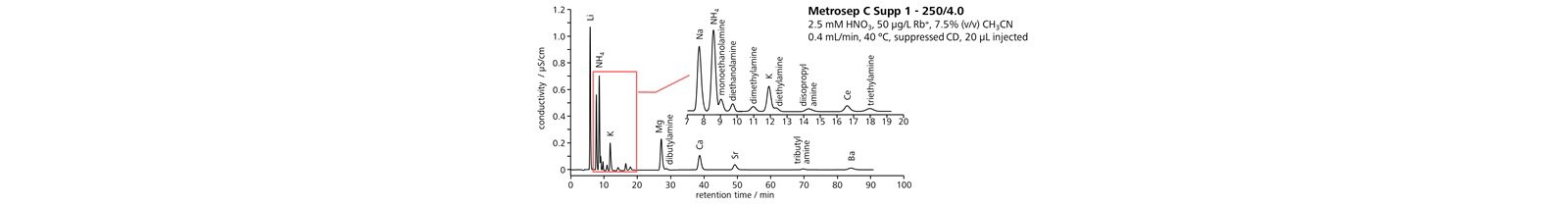図11-10　アミン類を含む陽イオンの一斉分離 (Metrosep C Supp １)