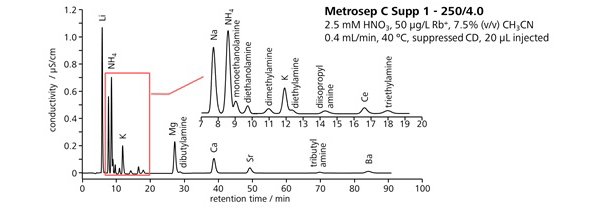 図11-10　アミン類を含む陽イオンの一斉分離 (Metrosep C Supp １)